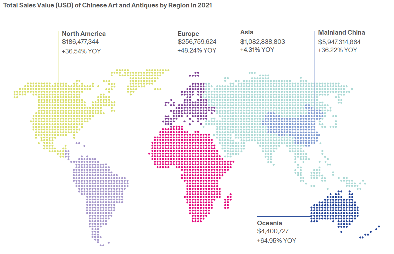 Global Total Sales Value of Chinese Art